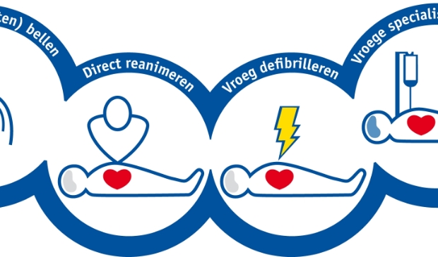 Keten van overleven bij hartstilstand