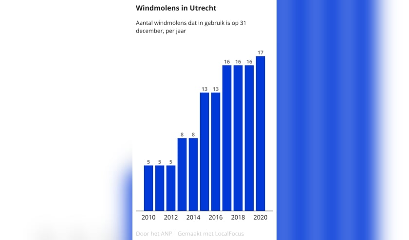 In de provincie Utrecht stonden er volgens het CBS zo’n zeventien windmolens in 2020. In 2019 waren dat er nog zestien. 
