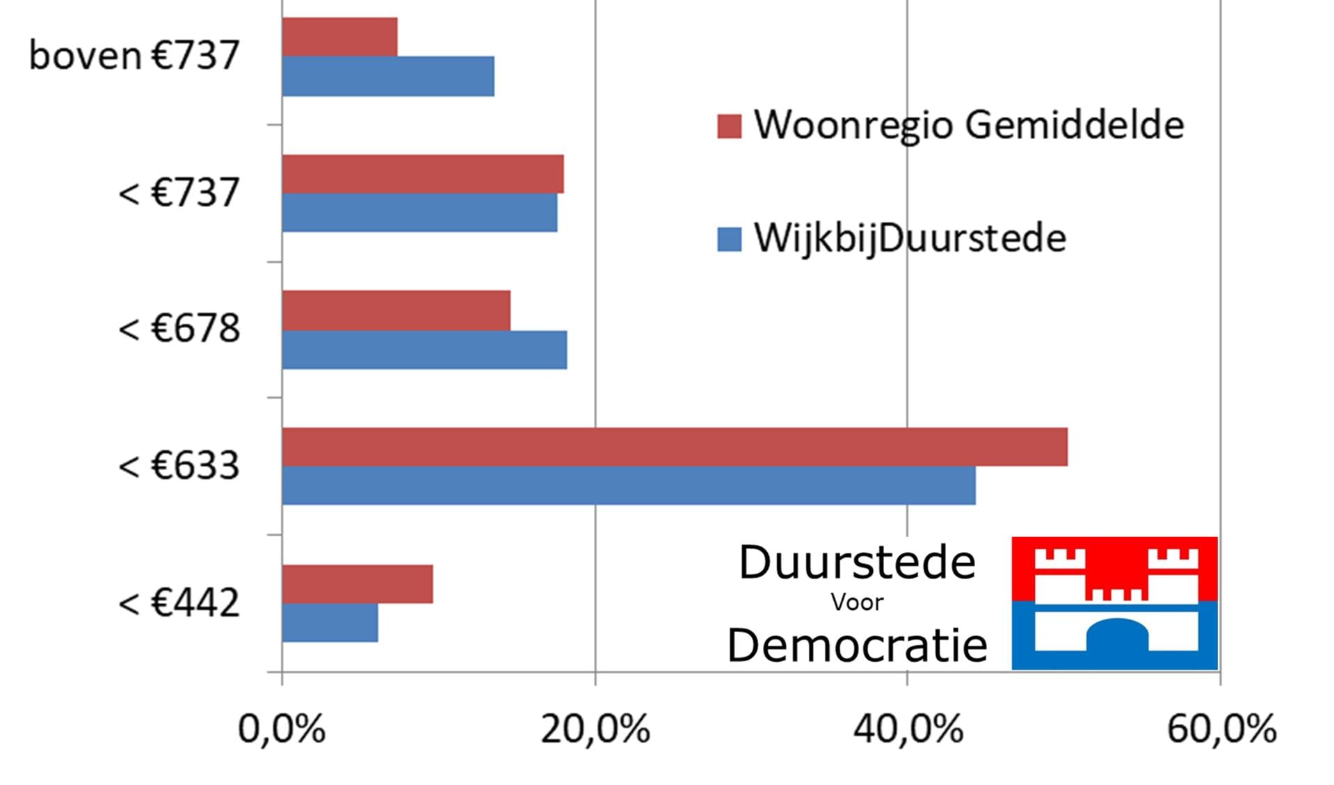 Dure Wijkse huurklassen