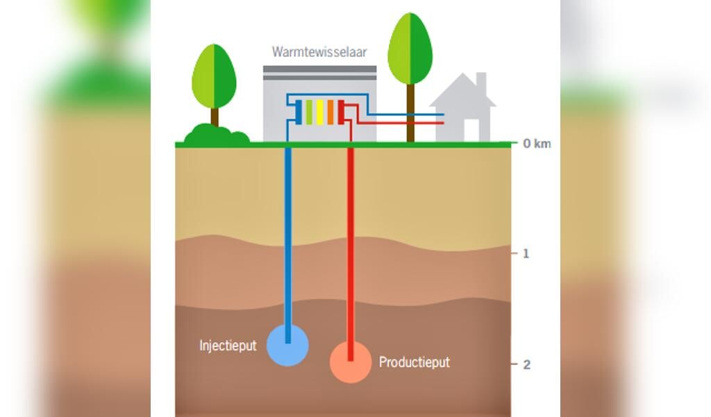 Schematische weergave van de werking van geothermie: links wordt koud water geïnjecteerd, rechts wordt warm water opgepompt.