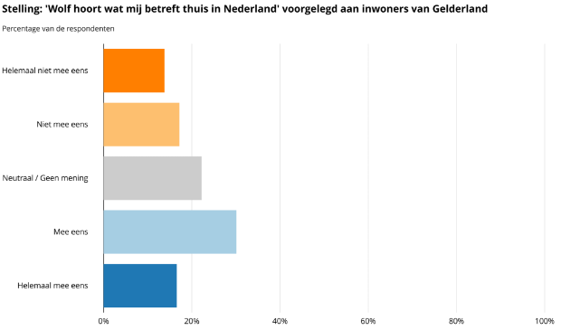 <p>De meningen in Gelderland met betrekking tot de stelling.</p>