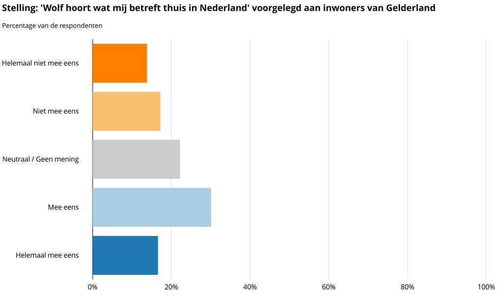 De meningen in Gelderland met betrekking tot de stelling.