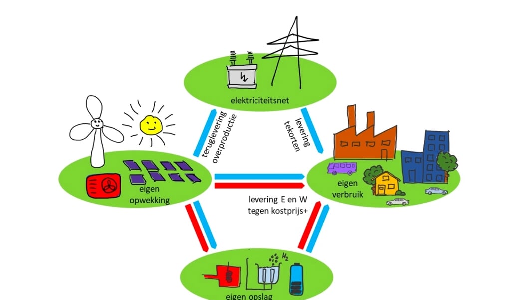 Het concept energie gemeenschappen
