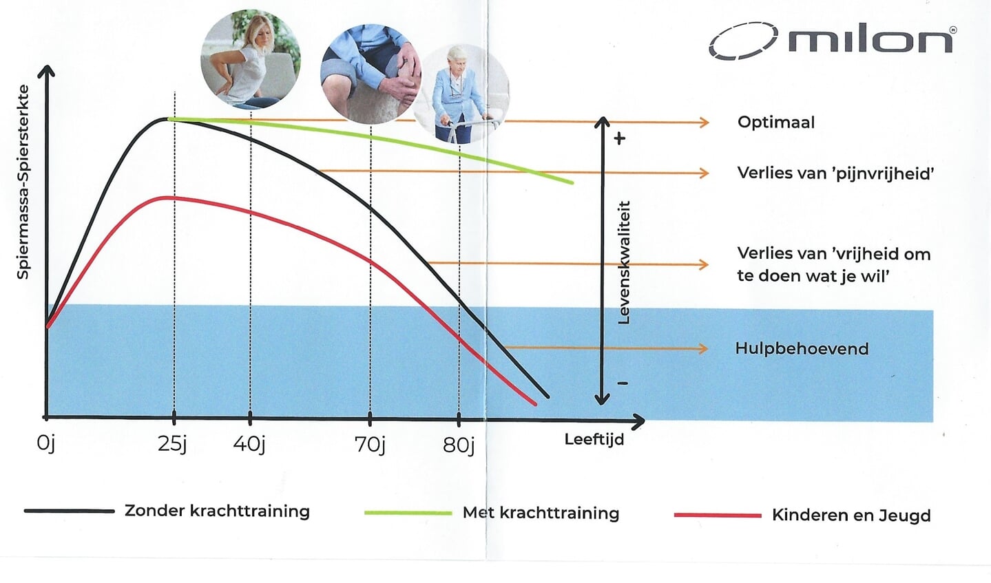 Op deze grafiek kun je duidelijk zien wat krachttraining doet voor je vitaliteit.