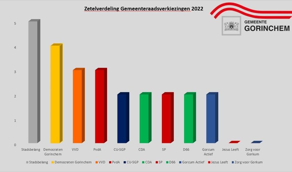Grafiek met de verkiezingsuitslag in Gorinchem