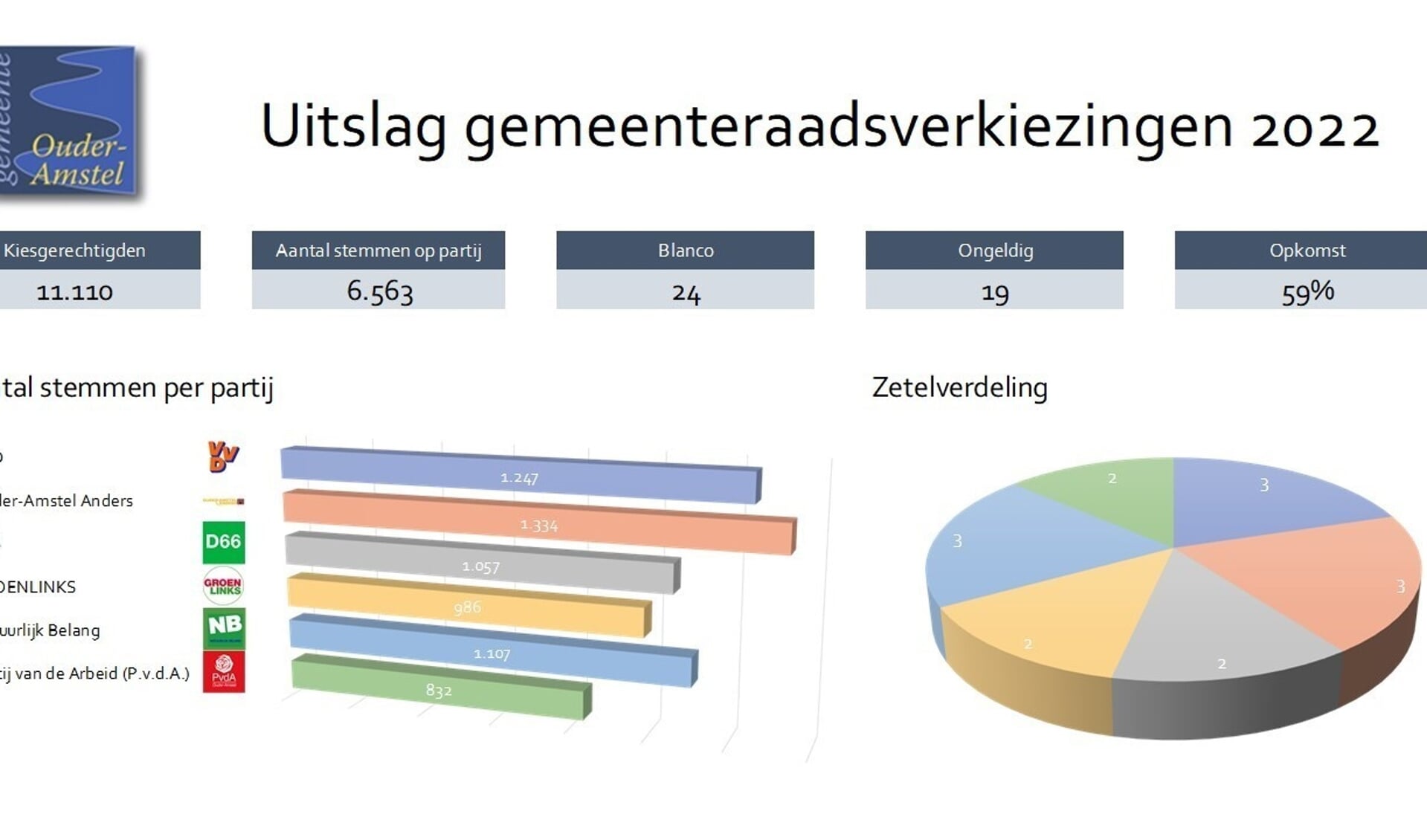 Definitieve uitslag gemeenteraadsverkiezingen OuderAmstel Nieuws uit