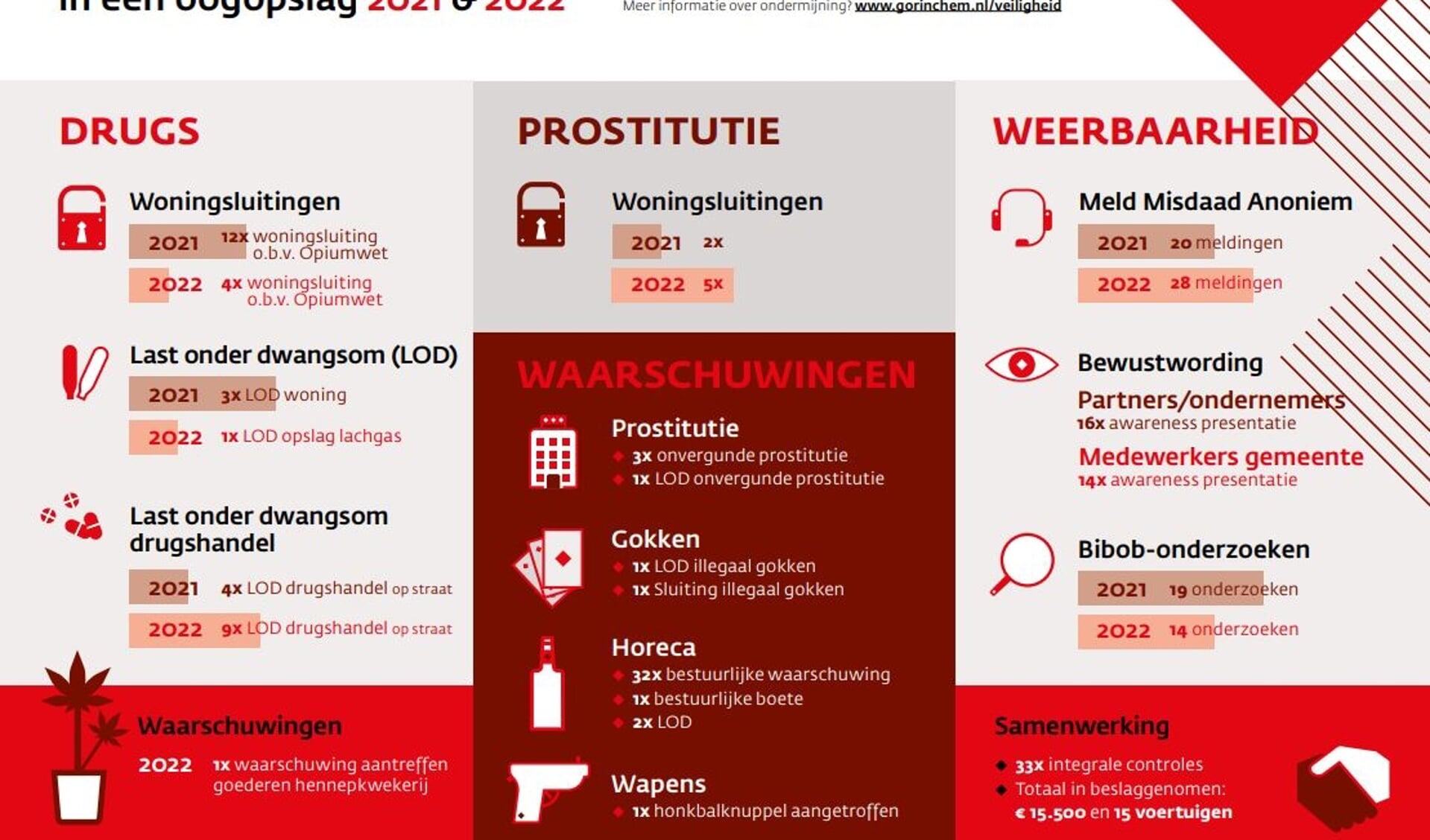 Infographic over ondermijning in de gemeente Gorinchem