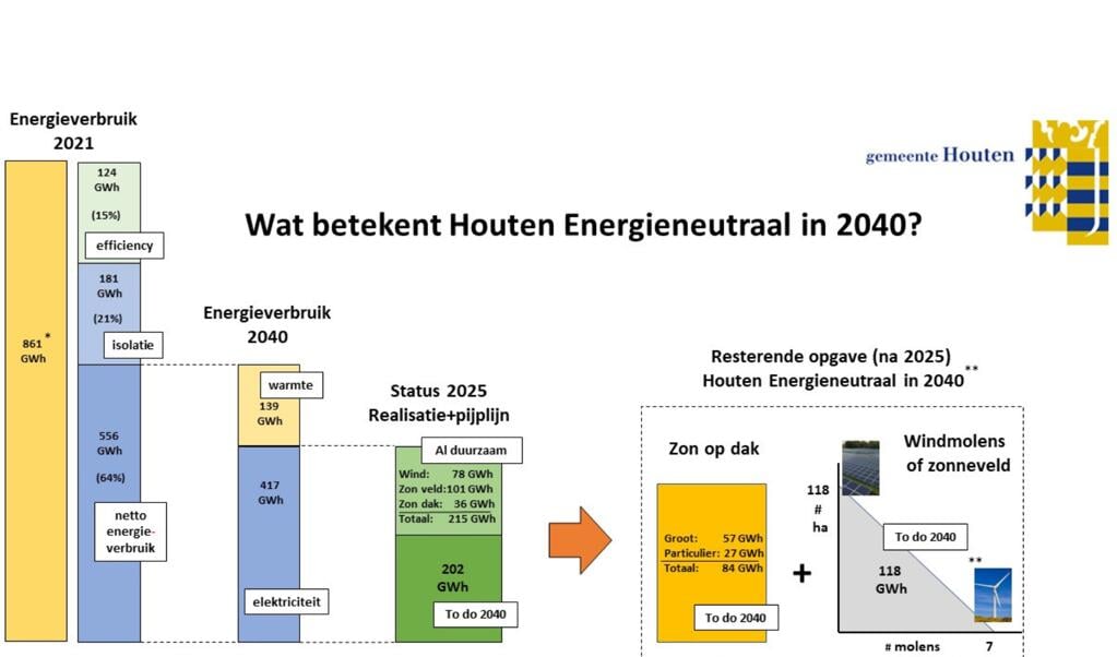 Infographic Houten Energieneutraal 2040