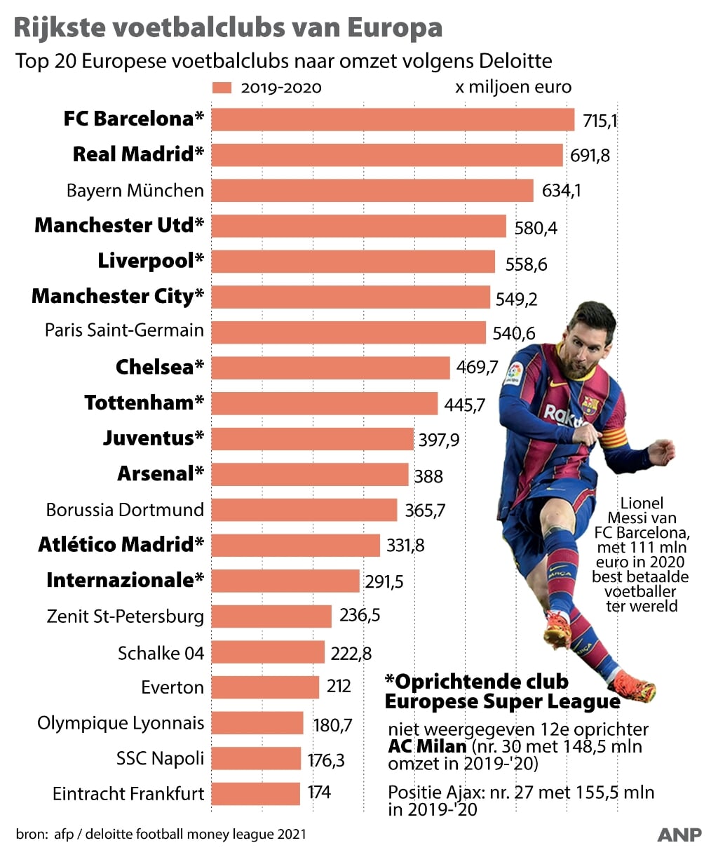 Top 20 van de rijkste voetbalclubs van Europa. 