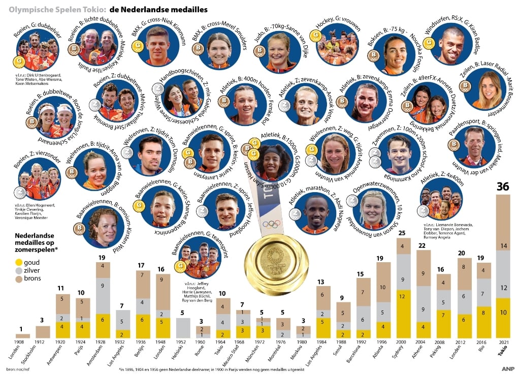 Overzicht van alle Nederlandse medaillewinnaars.