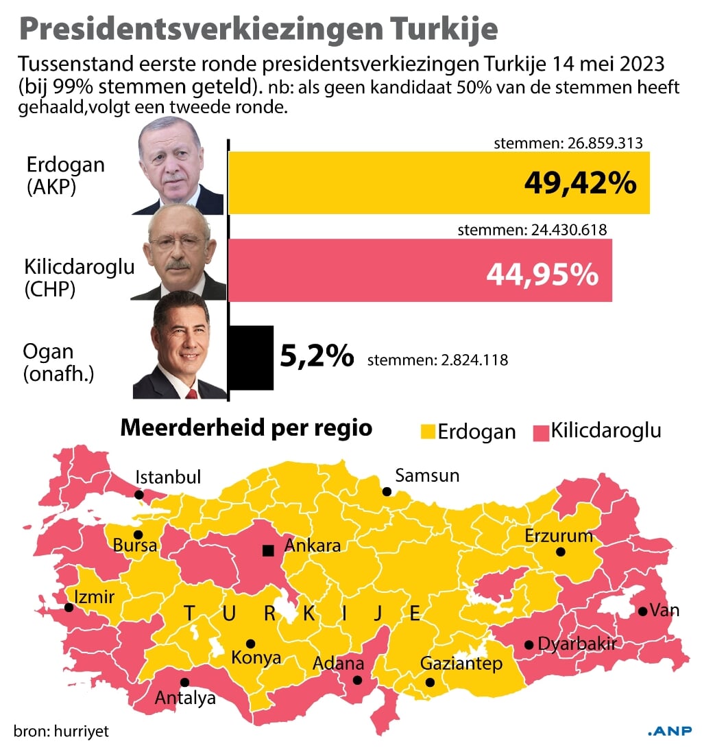 2023-05-15 09:44:36 Tussenstand presidentsverkiezingen Turkije, bij 99% stremmen geteld. ANP INFOGRAPHICS