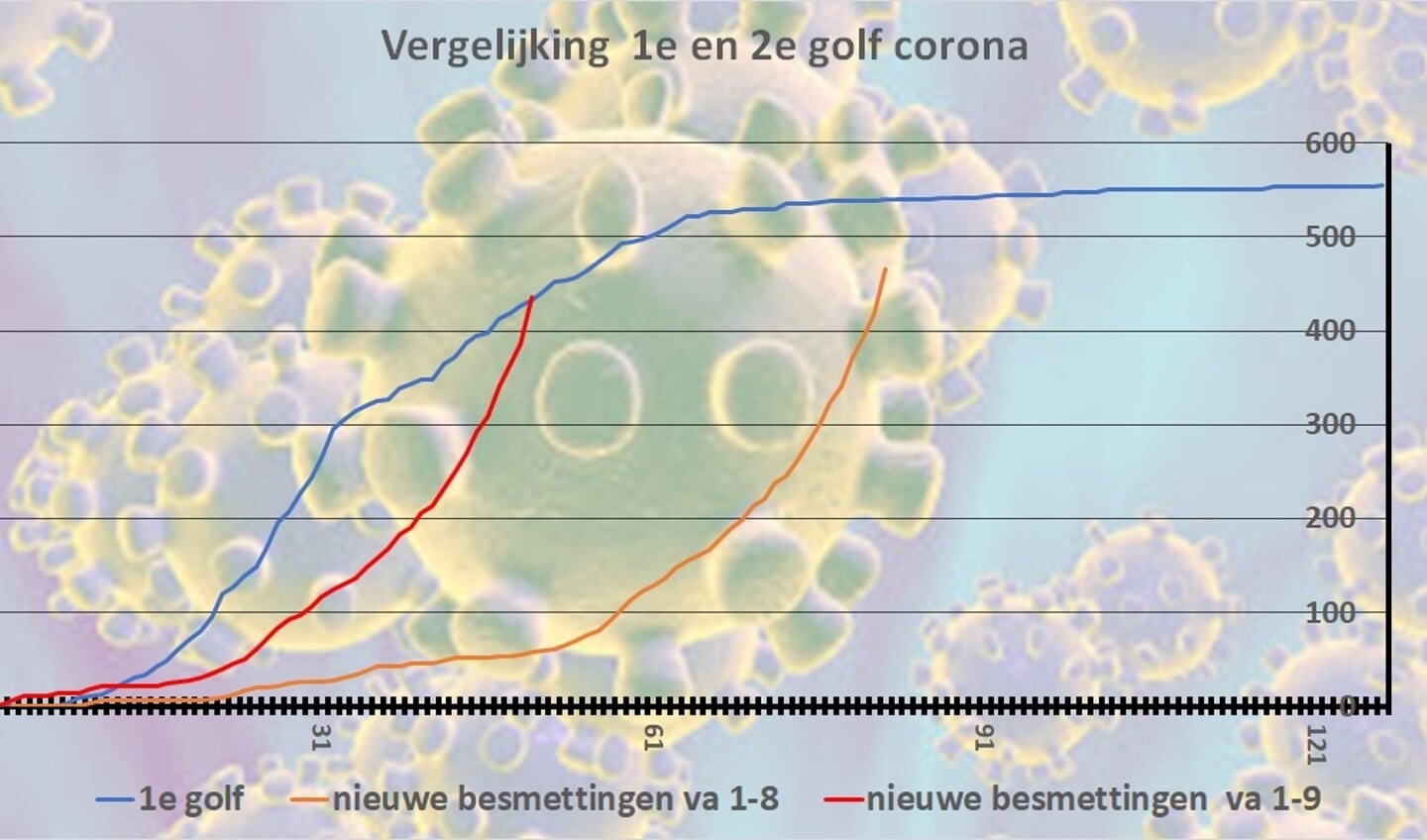 Het aantal besmettingen stijgt sneller dan in maart, intensiever testen ligt hier deels aan ten grondslag