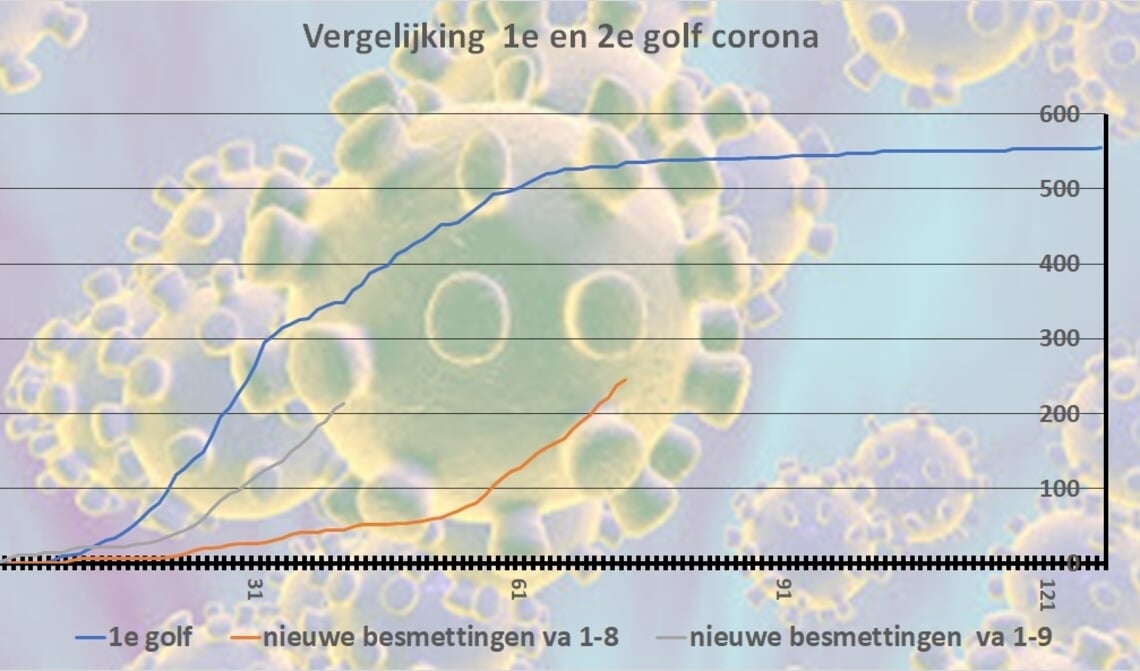 Het aantal besmettingen stijgt minder snel dan in het voorjaar, maar waakzaamheid blijft geboden