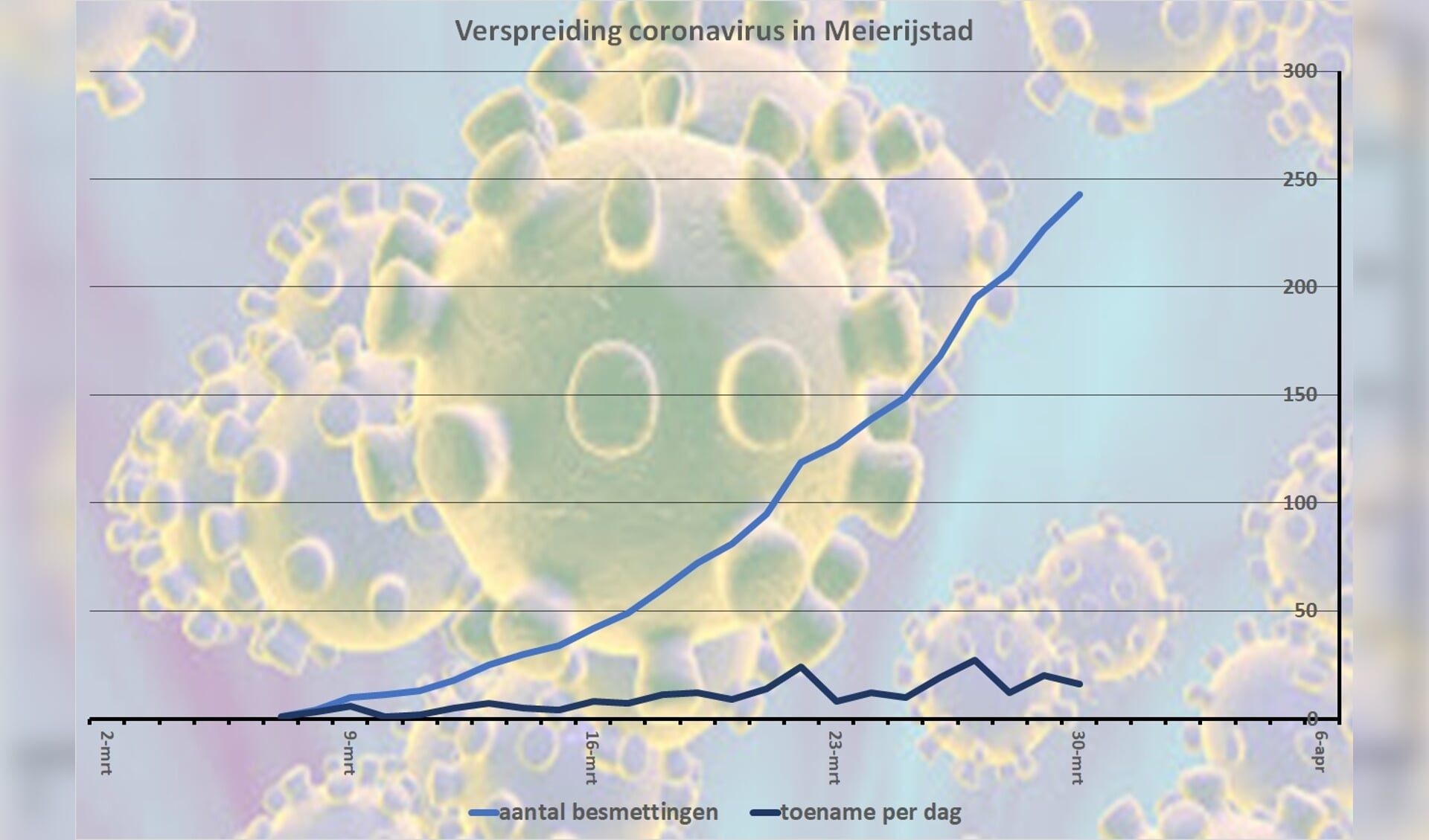 Grafiek 1: Groei van het aantal coronabesmettingen in Meierijstad