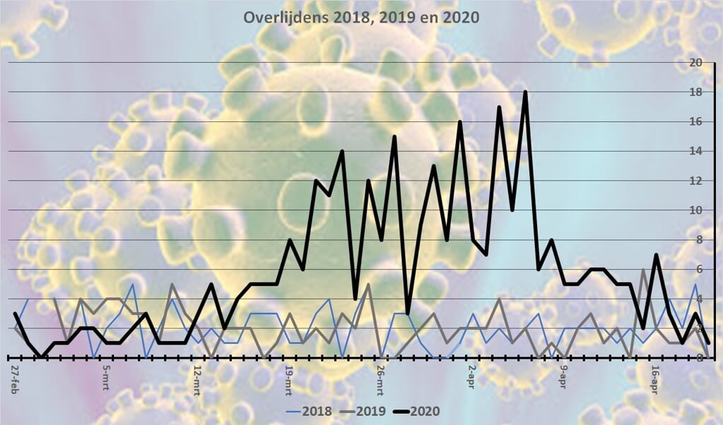 Het aantal overlijdens per dag van 2 maart tot en met 20 april in 2018, 2019 en dit jaar.