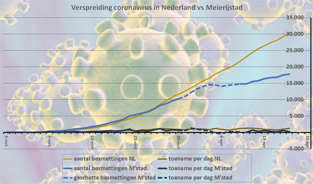 Het aantal nieuwe besmettingen in Meierijstad stijgt naar verhouding minder snel dan landelijk