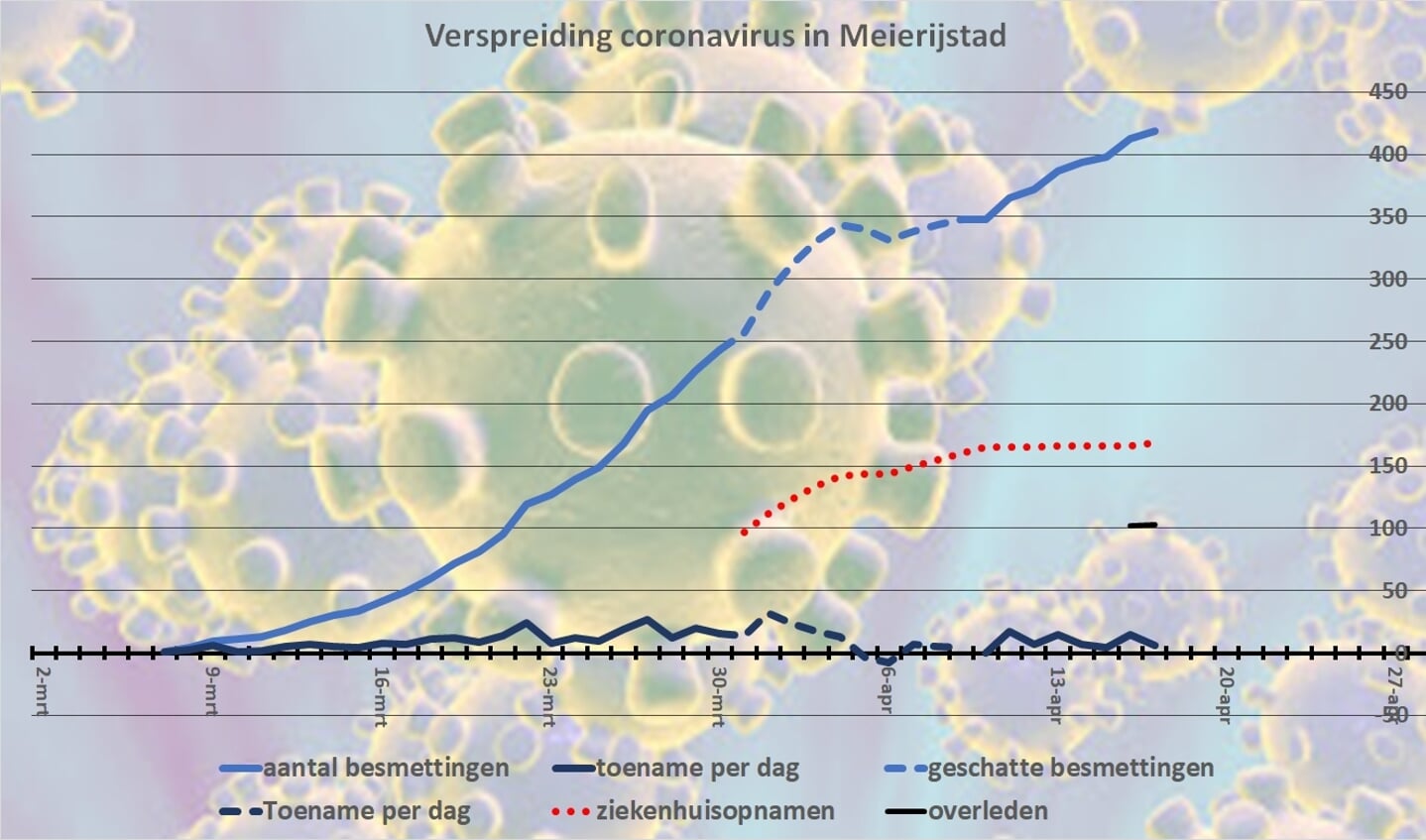 Het aantal nieuwe ziekenhuisopnames is al bijna een week nagenoeg niet toegenomen. De groei van het aantal nieuwe besmettingen kan het gevolg zijn van extra testen onder vooral zorgmedewerkers