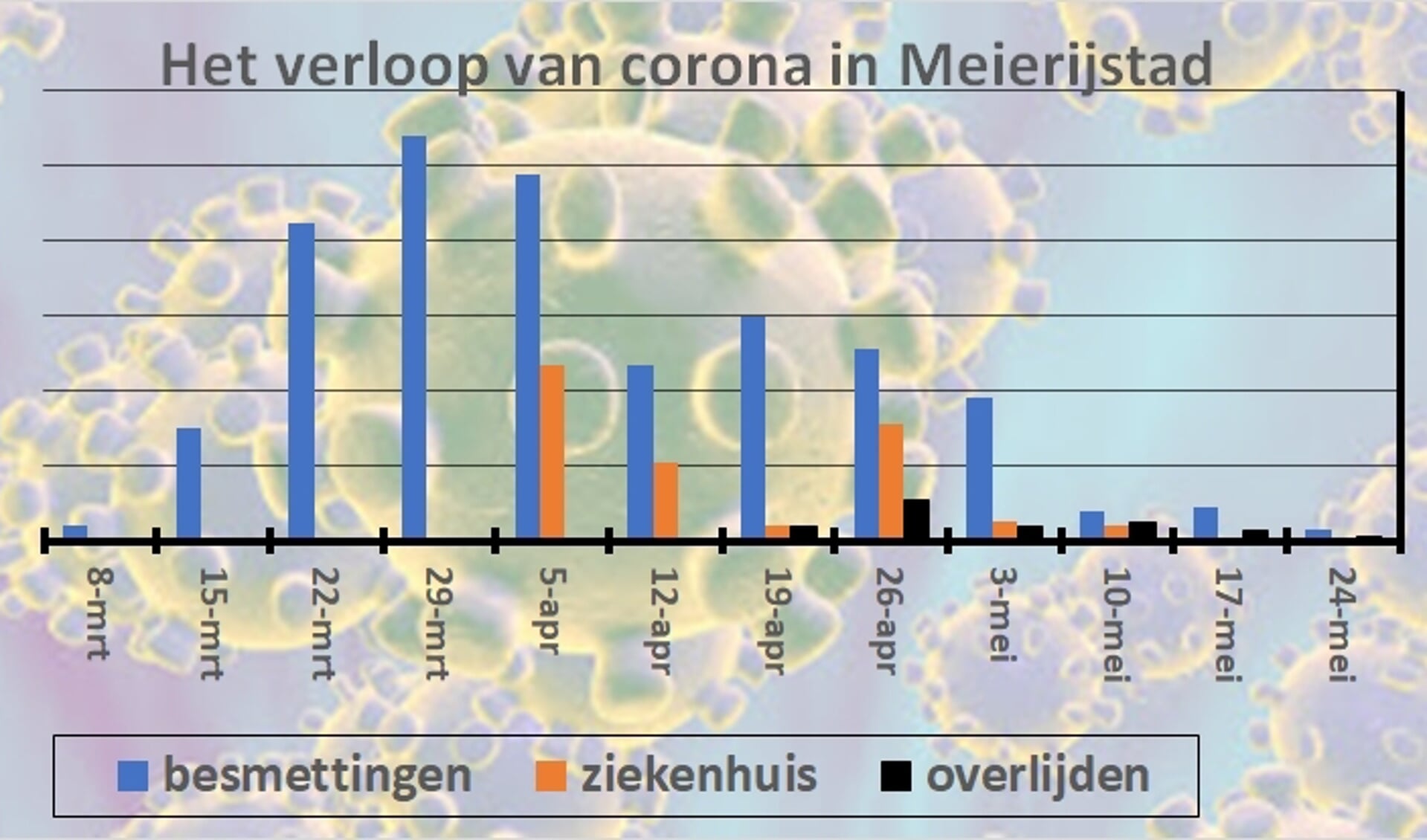 Het verloop van het coronavirus in Meierijstad. De cijfers van ziekenhuis en overlijdens van de eerste weken zijn niet bekend.