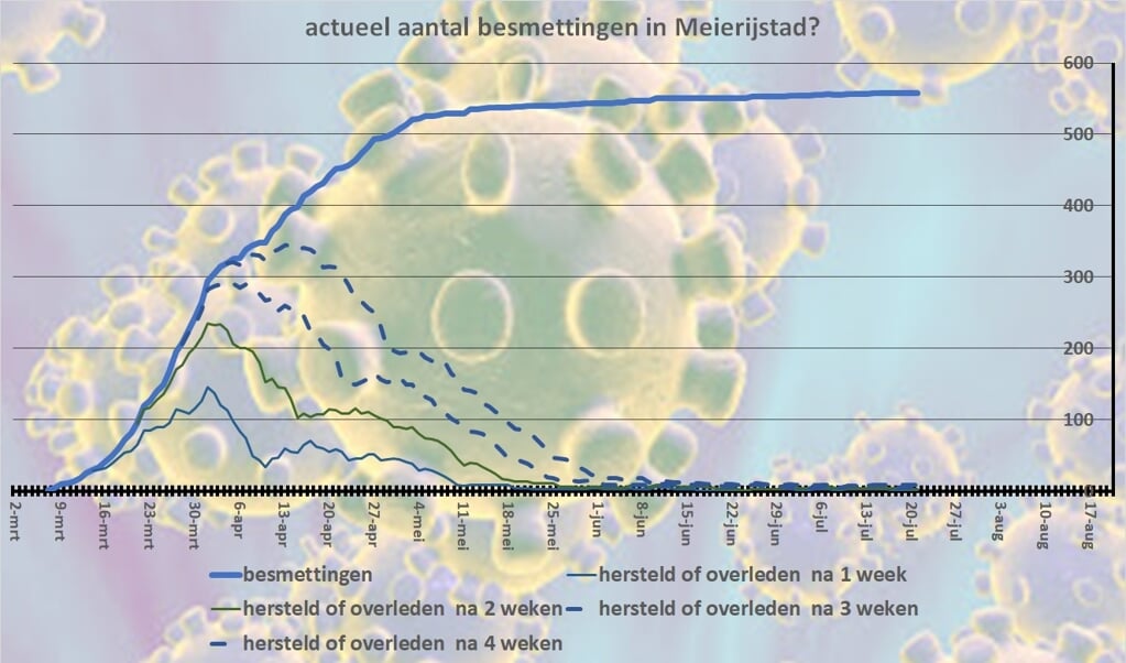 Het aantal actuele besmettingen in Meierijstad bedraagt naar verwachting op dit moment minder dan 10 in Meierijstad.