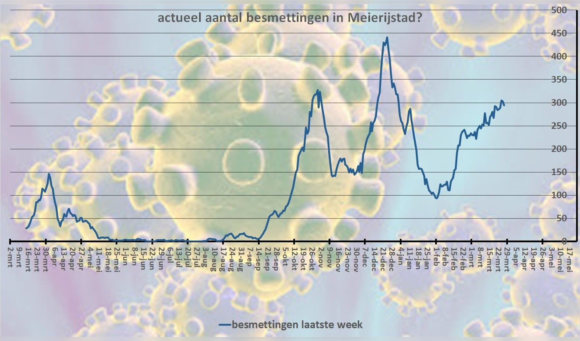 Sinds 1 maart vertoont de grafiek met het aantal positieve testen van de laatste week een afwijkend beeld.