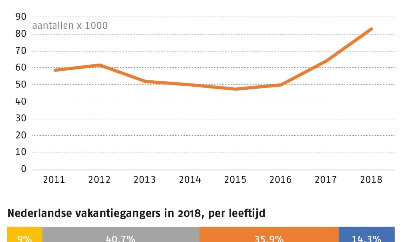 Aantal Nederlandse reizigers naar Israël.