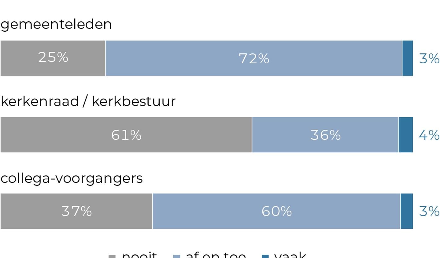 Seksisme komt het meest voor door gemeenteleden.