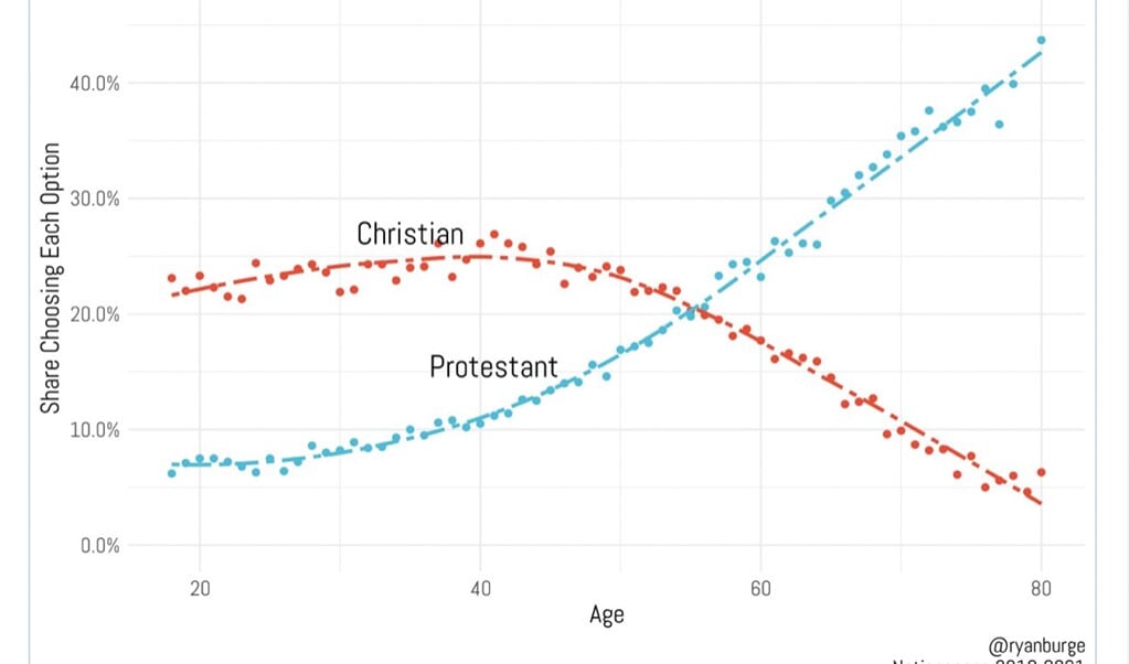 Een grafiek over Amerikaanse gelovigen die zichzelf protestant of christen noemen.   (beeld Twitter/Ryan Burge)