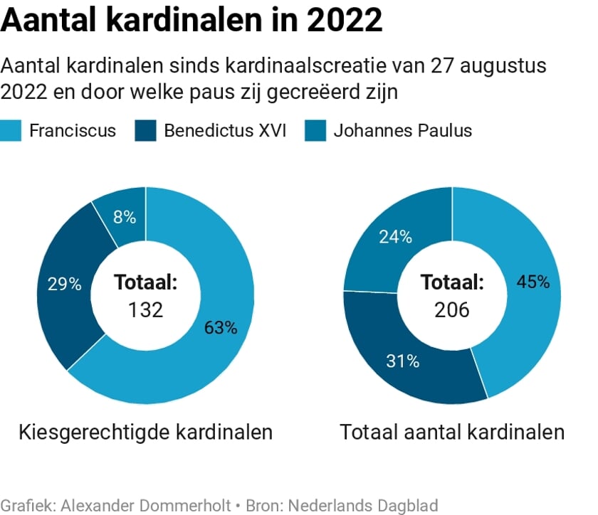 Aantal kardinalen in 2022 (percentages)
