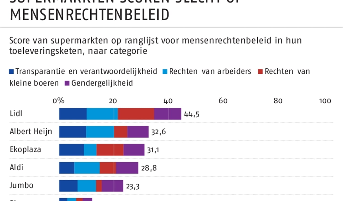 Onderzoek: Supermarkten Knijpen Oogje Dicht Voor Mogelijke Misstanden ...