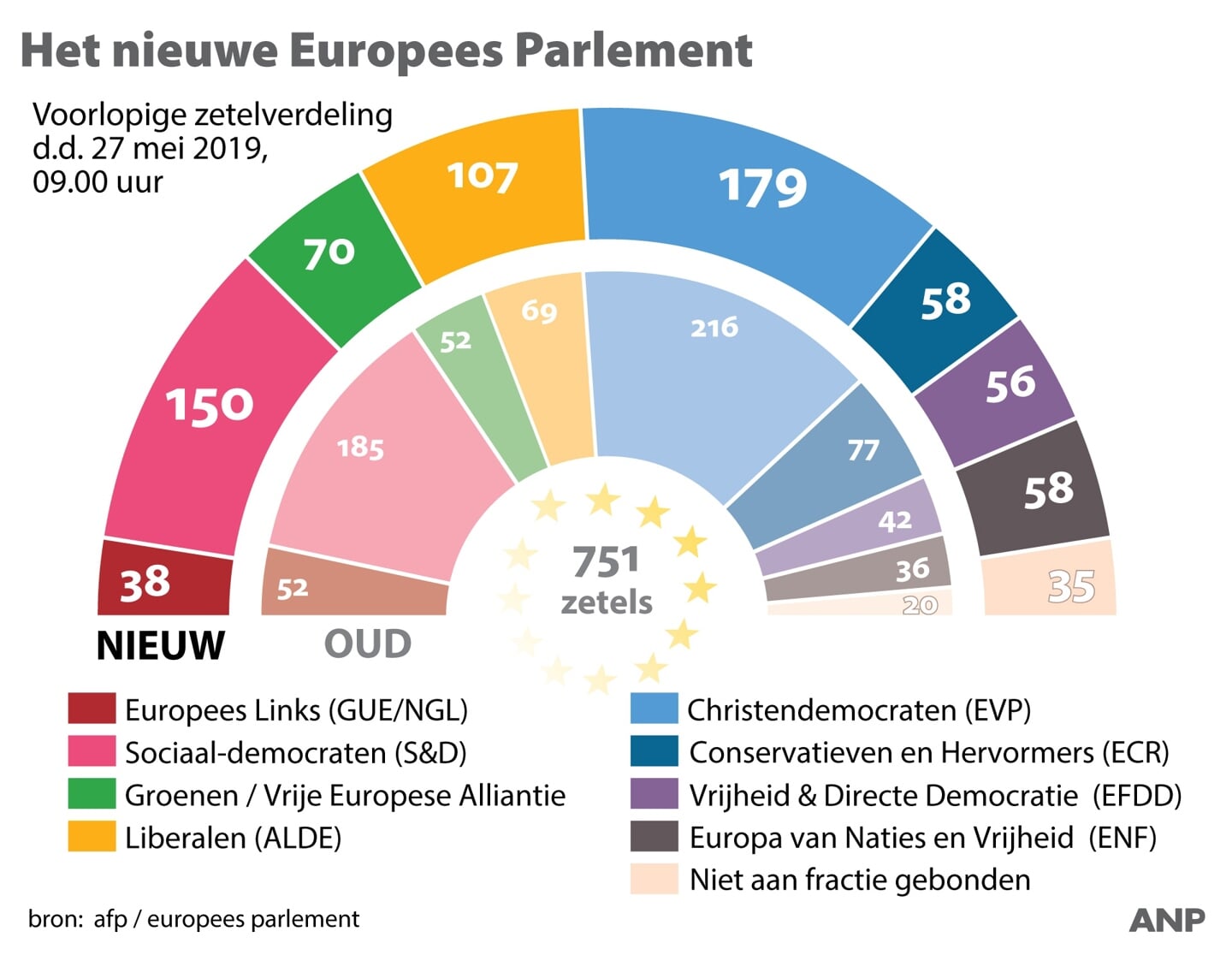 Bij de laatste Europese verkiezingen, in 2019, werd de christendemocratische EVP de grootste fractie. Hierbij zijn onder meer het CDA en de ChristenUnie aangesloten.