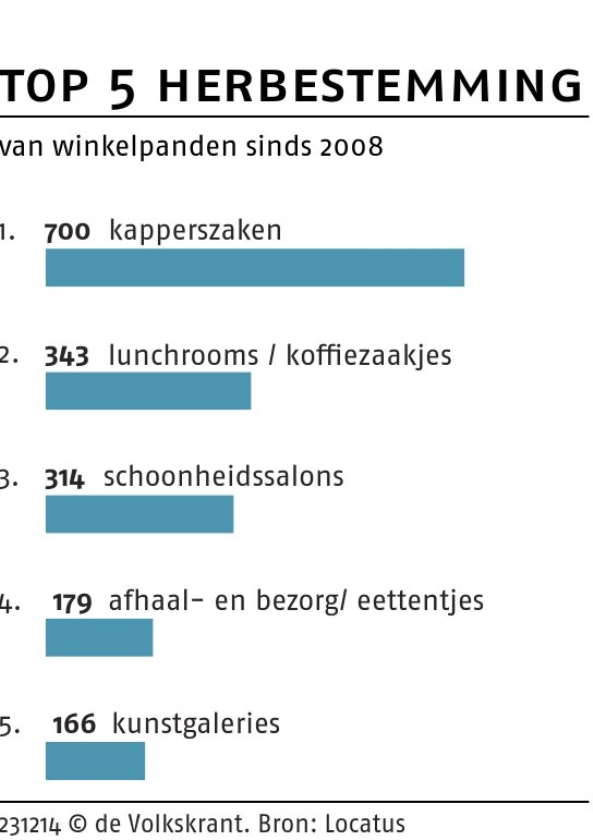 Van winkel tot tandartspraktijk