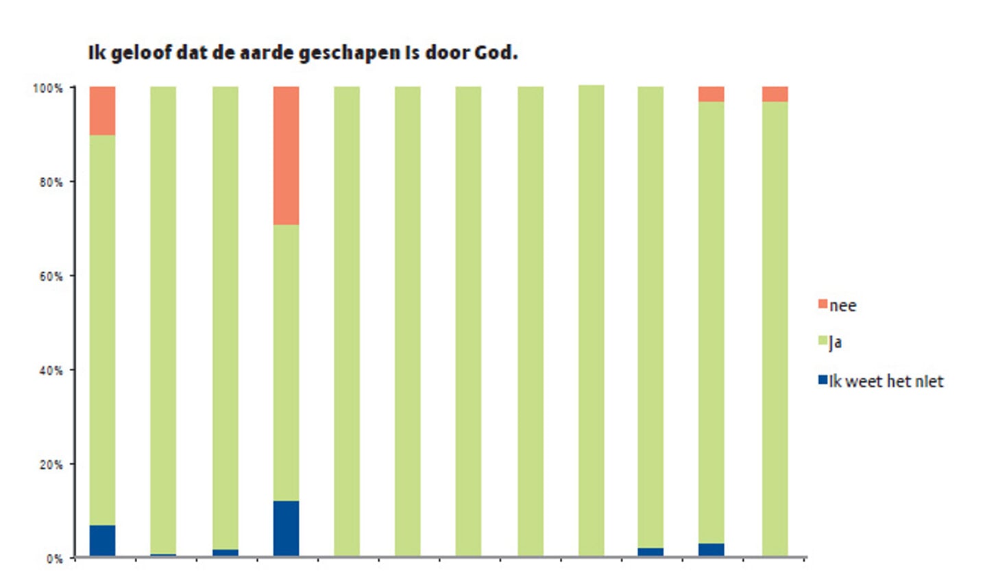 Diversiteit in visie op schepping groot