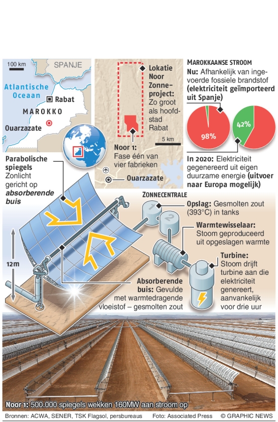 Ambitieus zonneproject in Marokko