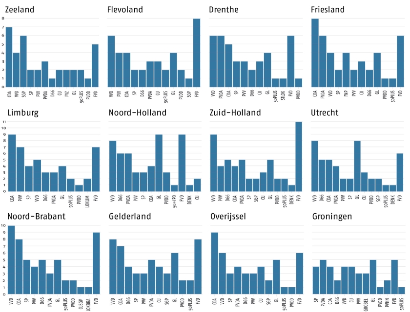 De verkiezingsuitslag per provincie in zetels. Nieuwkomer Forum voor Democratie werd in drie provincies de grootste partij: Noord-Holland, Zuid-Holland en Flevoland. (anp / Bart maat, nd / Sjoerd Mouissie)