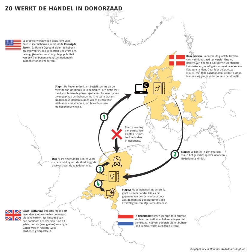 Een vurige kinderwens, maar te weinig donorzaad bij Nederlandse spermabanken (sjoerd mouissie, nederlands dagblad)