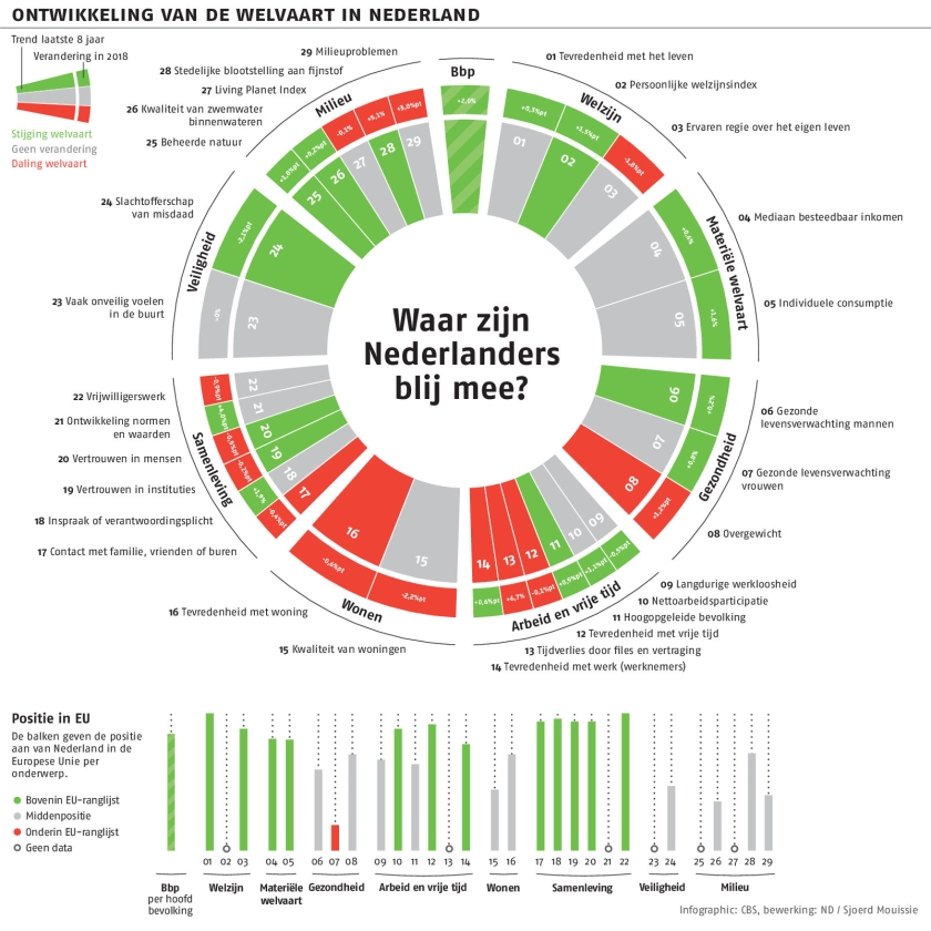 Een bloeiende economie maar wel minder tijd voor koffie bij de buren (cbs)