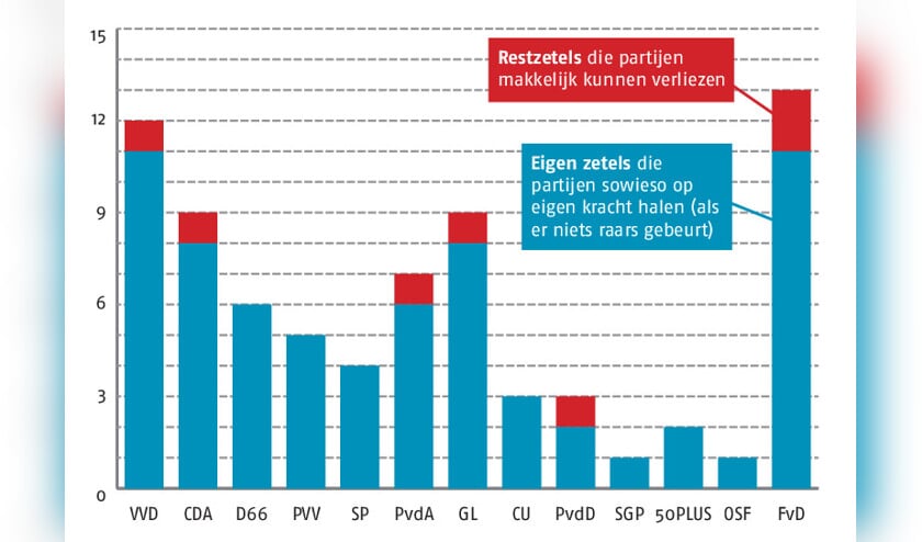 In de Eerste Kamer is nog veel onbeslist. Slechts 68 zetels liggen ‘vast’ (blauwe balken), er zijn nog zeven restzetels te verdelen (rood).