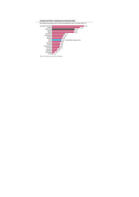 Welke kant op na splitsing energiebedrijf? (anp / Remko de Waal en Koen Suyk)