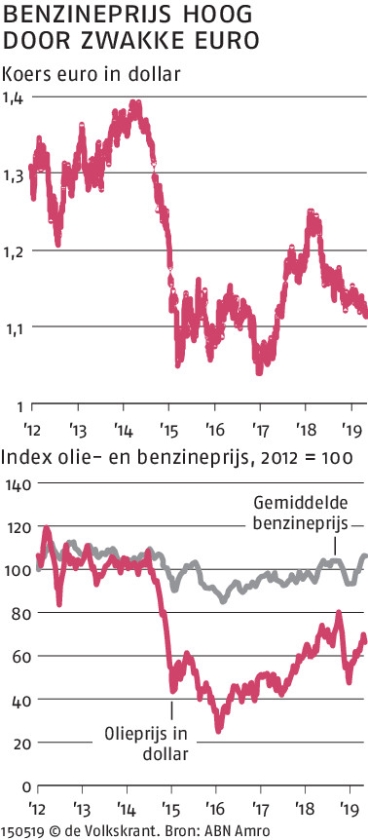 Niet de olieprijs, maar de dollar is de schuld van dure benzine
