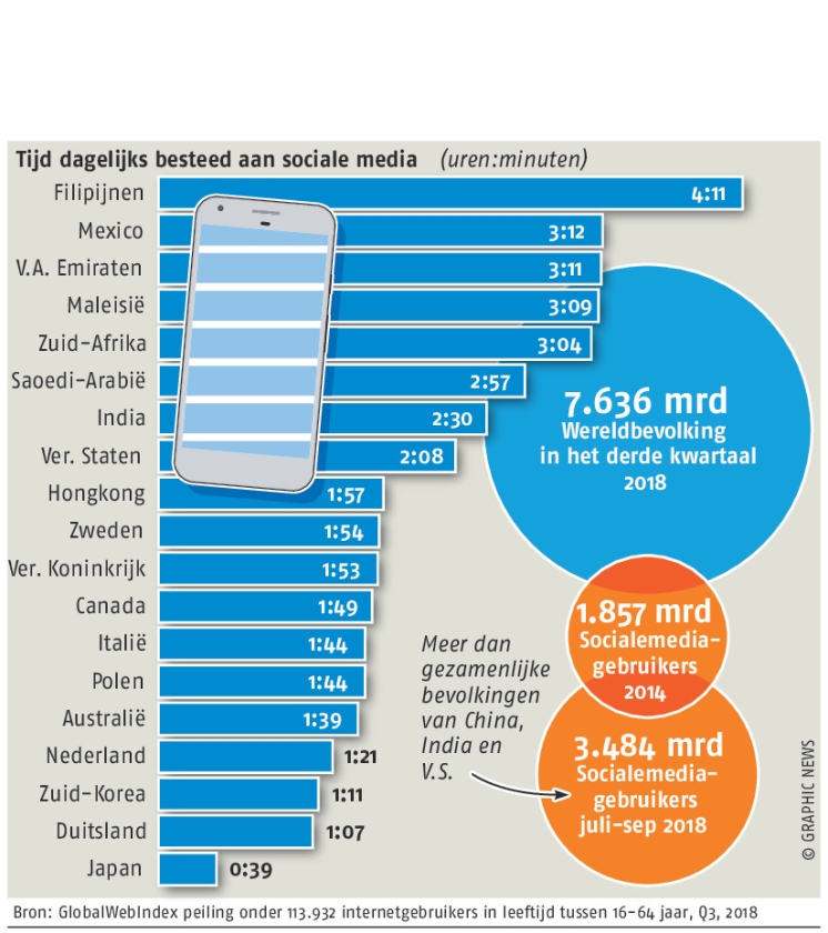 Wereldwijde toename gebruik sociale media