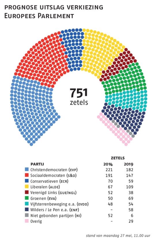 Hoge opkomst in Europa komt vooral door bezorgdheid (Sjoerd Mouissie en afp / John Thys)