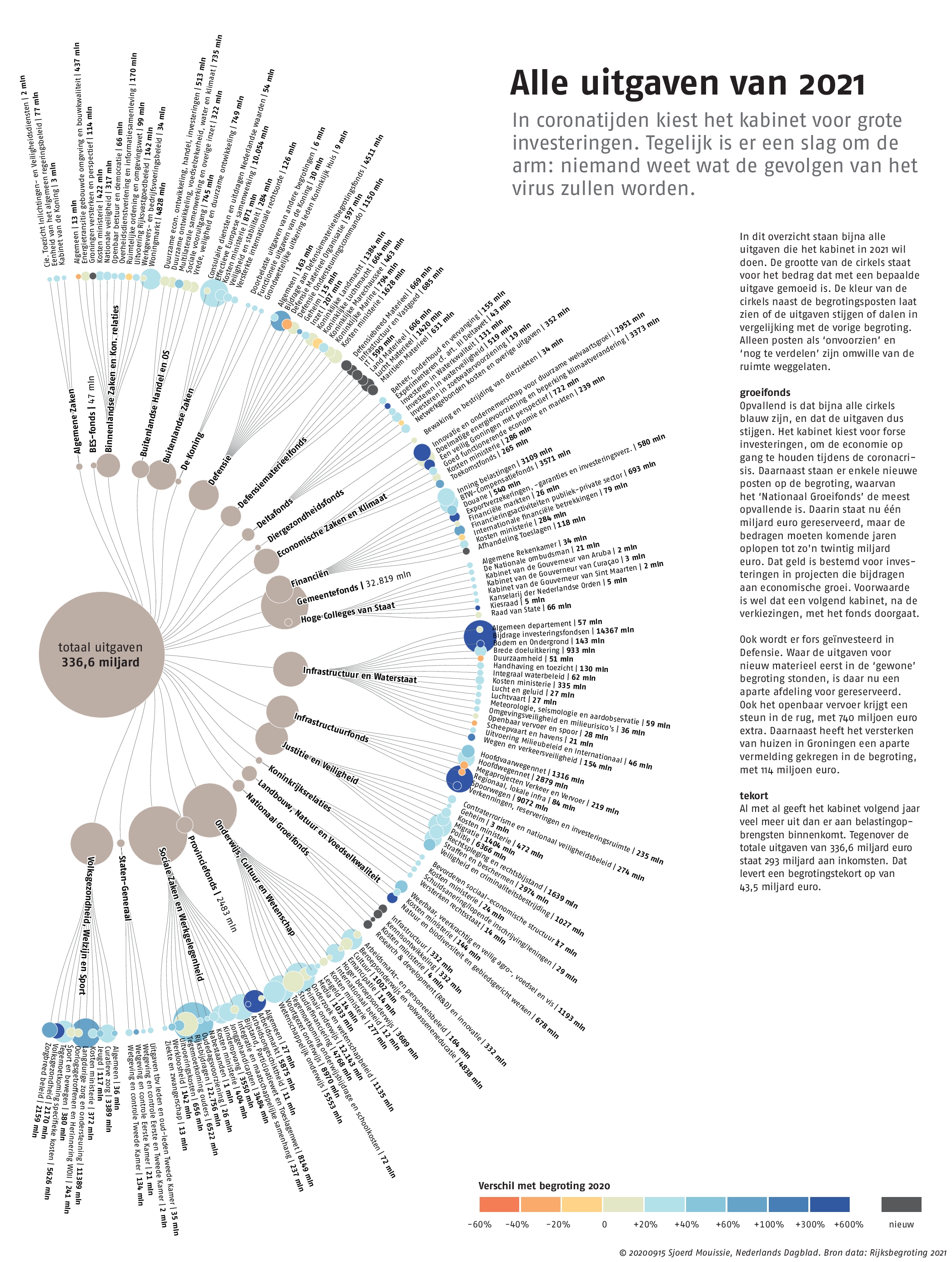 Infographic alle uitgaven van 2021