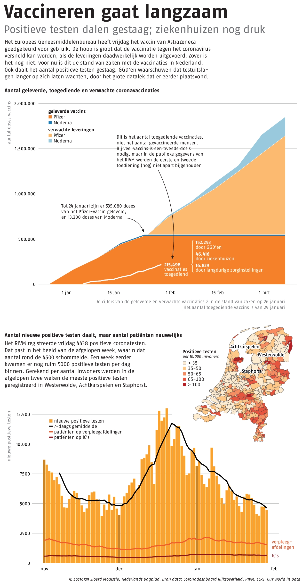 Vaccineren gaat langzaam