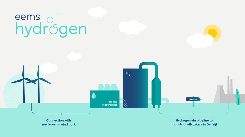 Groene waterstof wordt gemaakt met windenergie van windpark Westereems en vervolgens geleverd aan de chemische industrie in Delfzijl.  