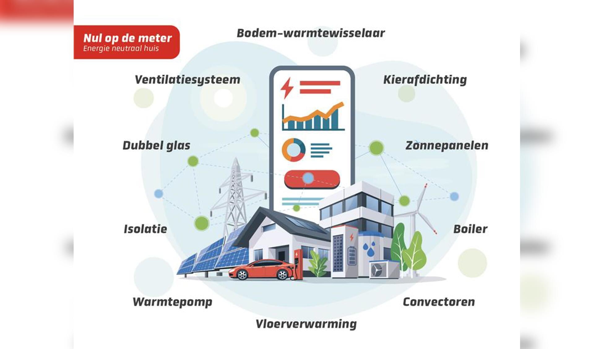 Wat houden NOM en BENG nu precies in en wat zijn de belangrijkste verschillen tussen beide? |