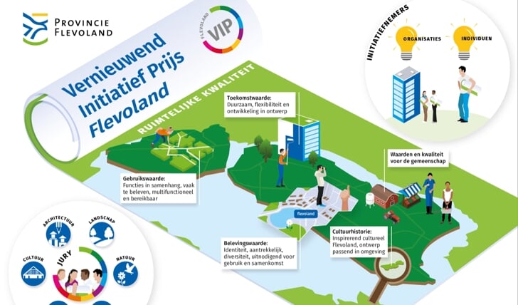 Infographic van de Vernieuwend Initiatief Prijs. (Foto: Provincie Flevoland) 
