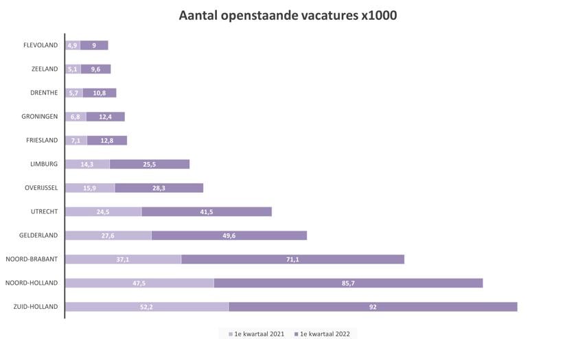 Aantal openstaande vacatures x1000 (Foto: Almere Zaken)