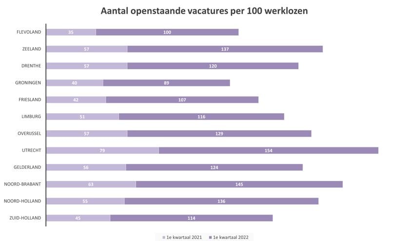 Aantal openstaande vacatures per 100 werklozen (Foto: Almere Zaken)