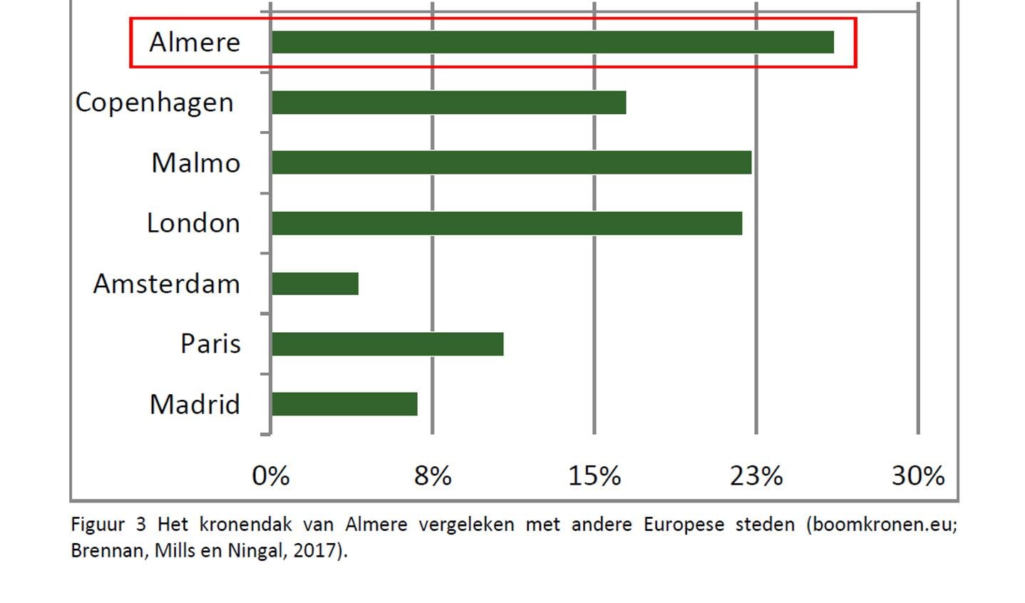 Almere heeft een groter bladerdek dan andere grote steden. (Foto: aangeleverd)