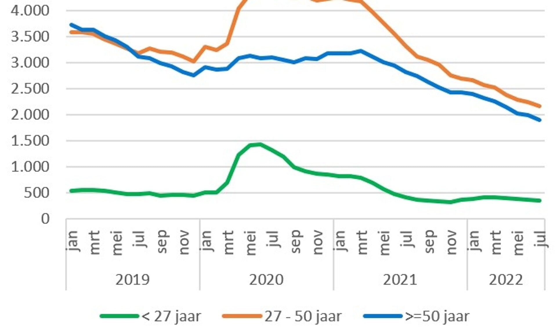 Ontwikkeling WW-uitkeringen provincie Flevoland naar leeftijd. (Grafiek: UWV)